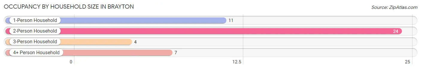 Occupancy by Household Size in Brayton