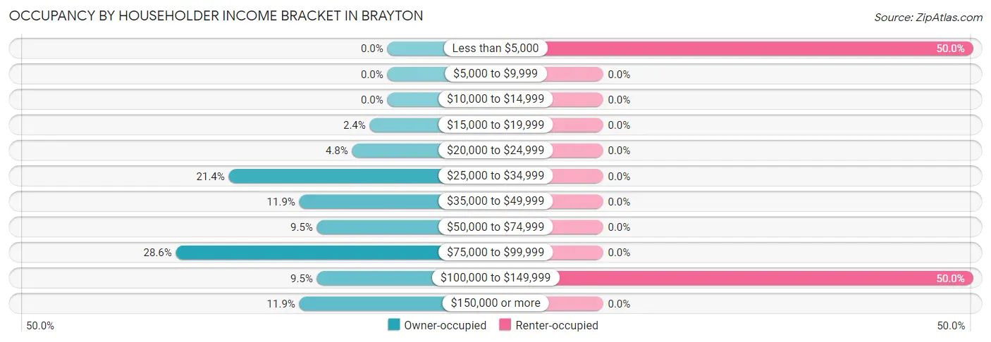 Occupancy by Householder Income Bracket in Brayton