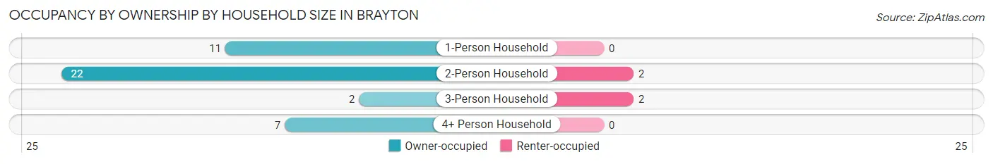 Occupancy by Ownership by Household Size in Brayton