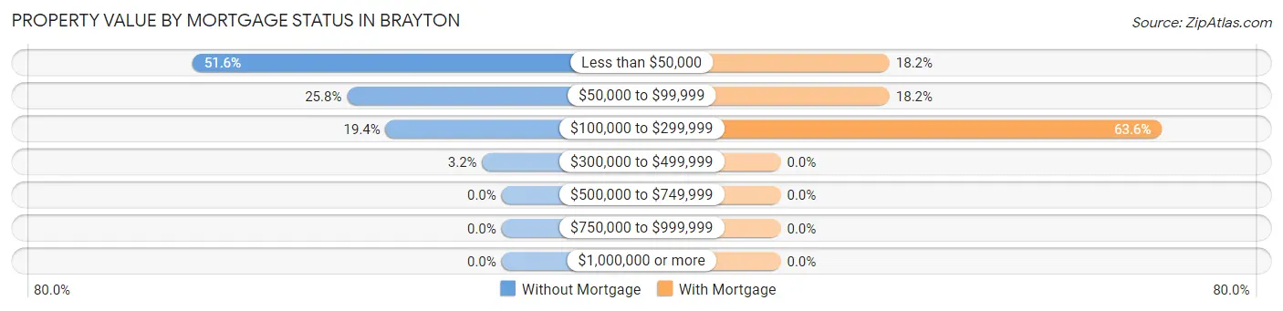 Property Value by Mortgage Status in Brayton