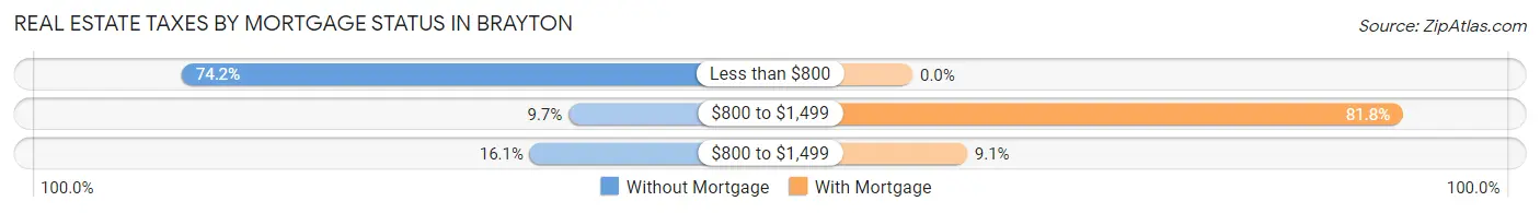 Real Estate Taxes by Mortgage Status in Brayton