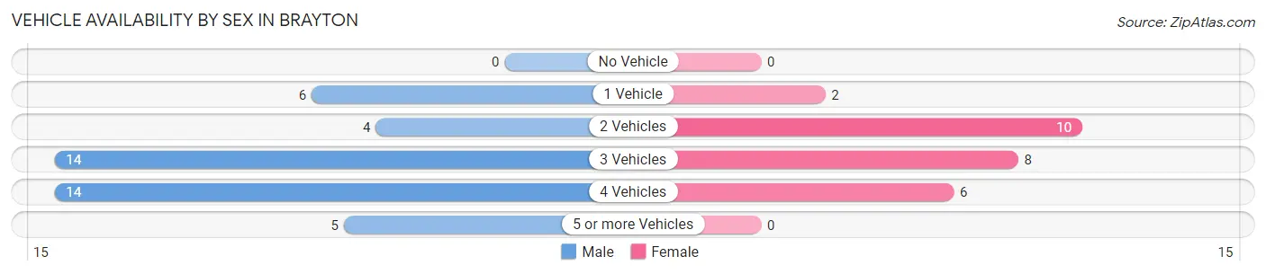 Vehicle Availability by Sex in Brayton