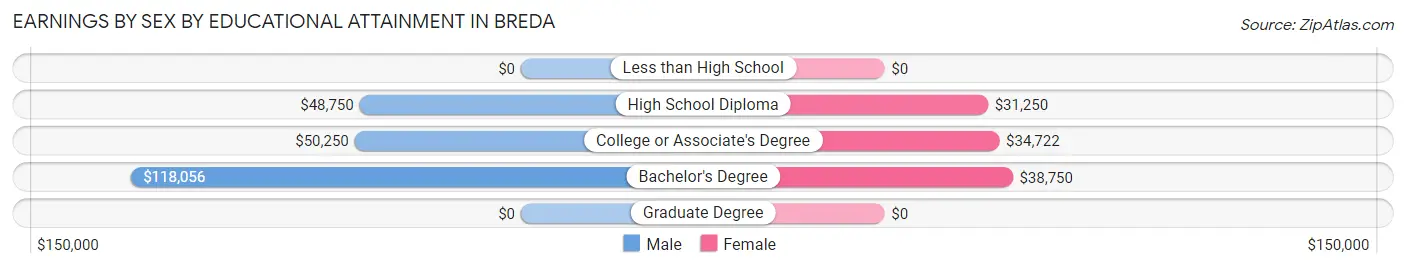 Earnings by Sex by Educational Attainment in Breda