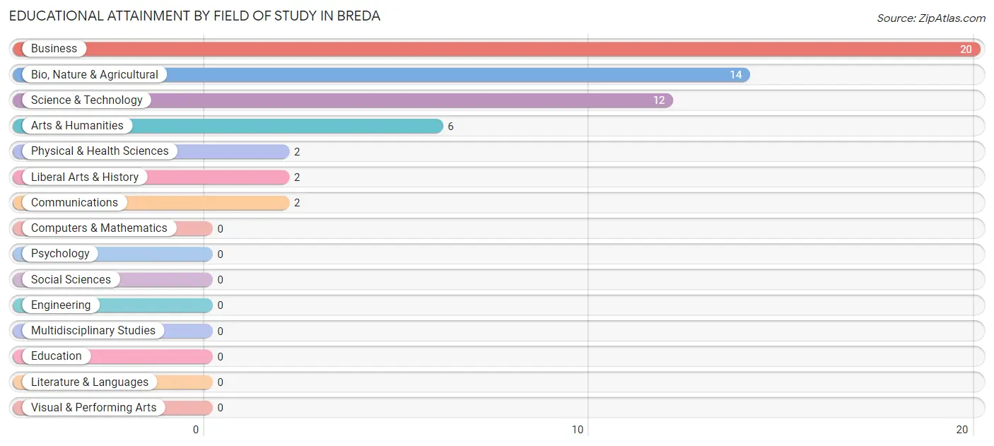 Educational Attainment by Field of Study in Breda