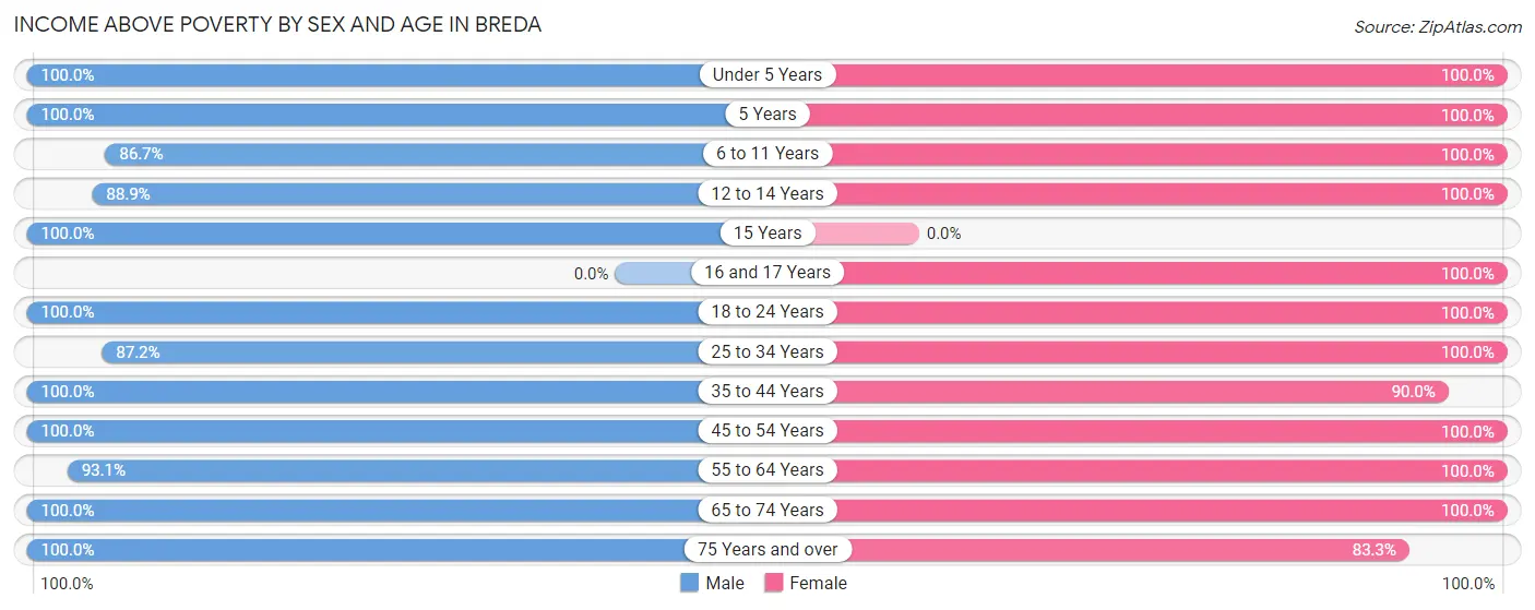 Income Above Poverty by Sex and Age in Breda