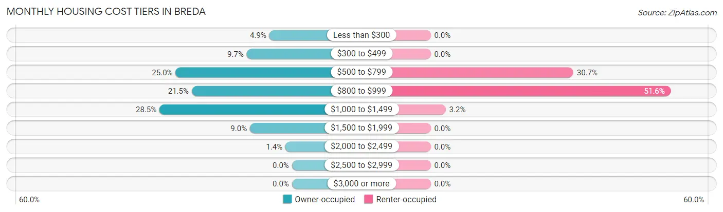 Monthly Housing Cost Tiers in Breda