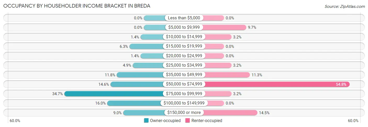 Occupancy by Householder Income Bracket in Breda
