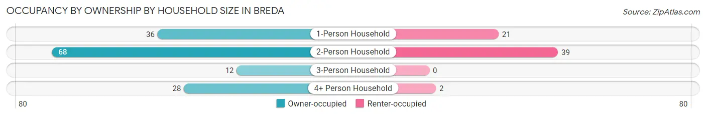Occupancy by Ownership by Household Size in Breda