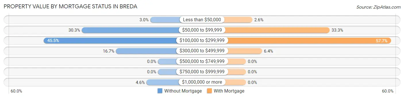 Property Value by Mortgage Status in Breda