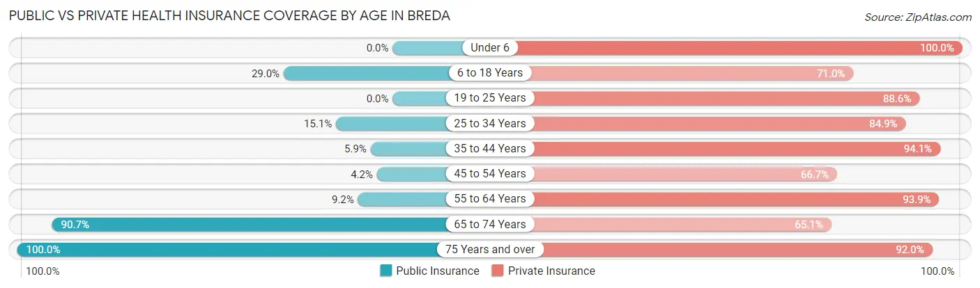 Public vs Private Health Insurance Coverage by Age in Breda