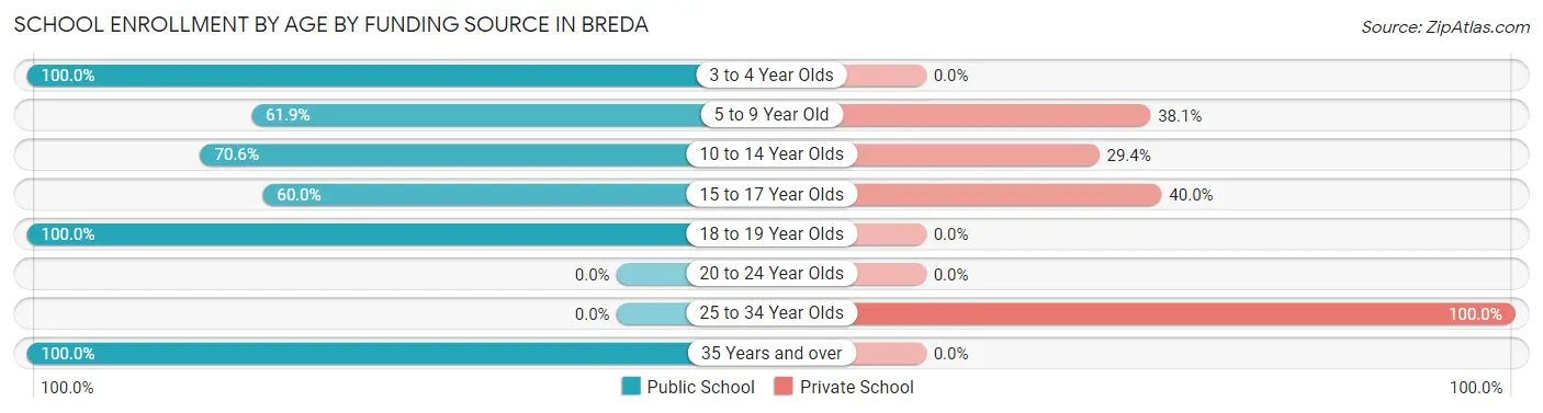 School Enrollment by Age by Funding Source in Breda