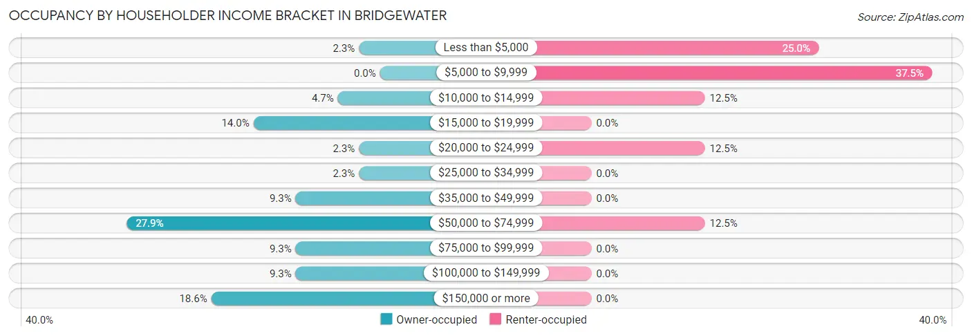 Occupancy by Householder Income Bracket in Bridgewater