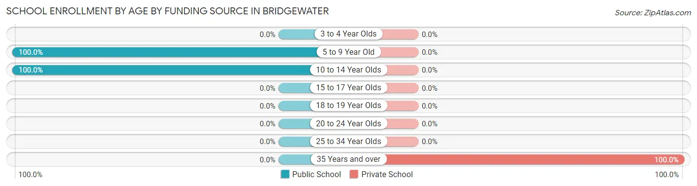 School Enrollment by Age by Funding Source in Bridgewater
