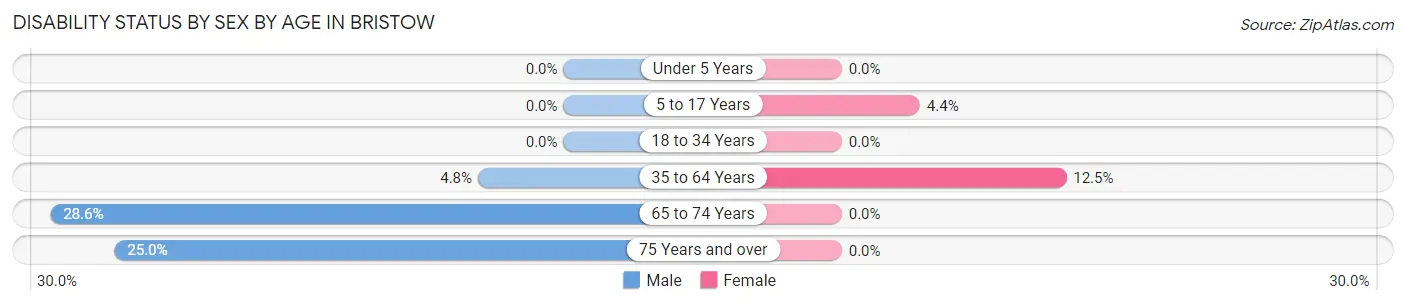 Disability Status by Sex by Age in Bristow