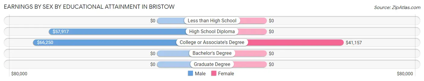 Earnings by Sex by Educational Attainment in Bristow