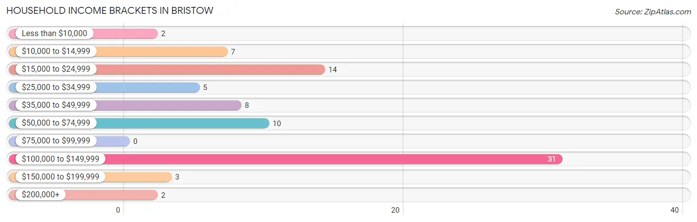 Household Income Brackets in Bristow
