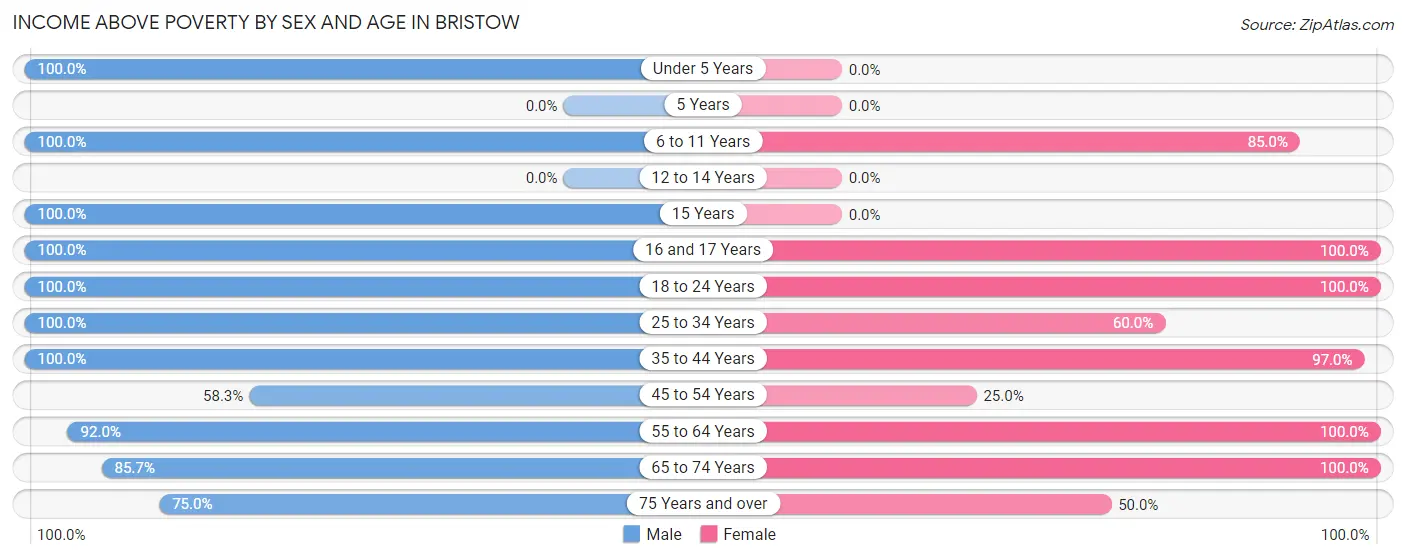 Income Above Poverty by Sex and Age in Bristow
