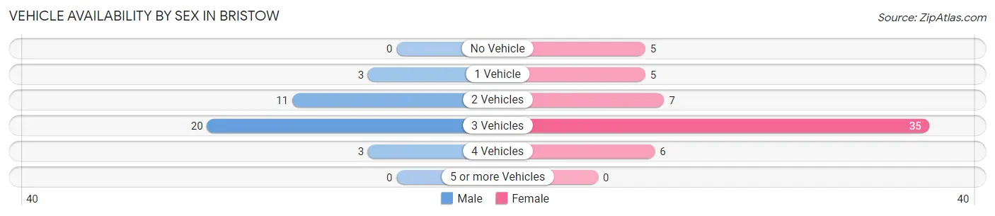 Vehicle Availability by Sex in Bristow
