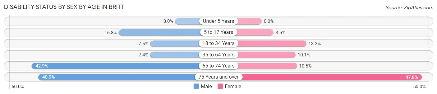 Disability Status by Sex by Age in Britt