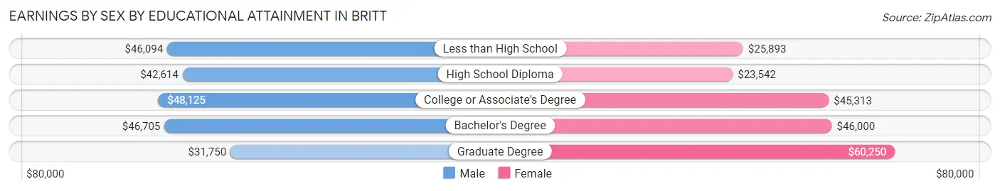 Earnings by Sex by Educational Attainment in Britt