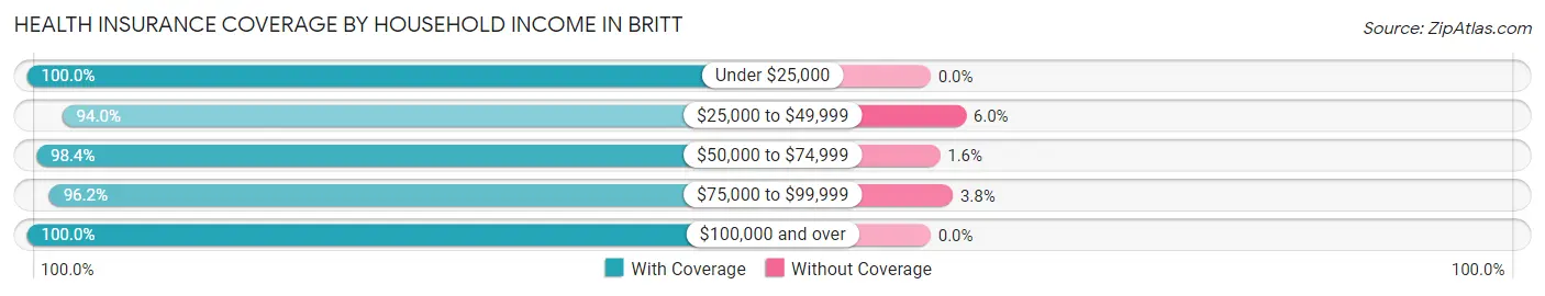 Health Insurance Coverage by Household Income in Britt