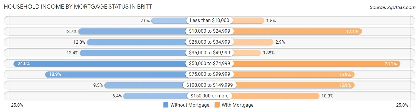 Household Income by Mortgage Status in Britt