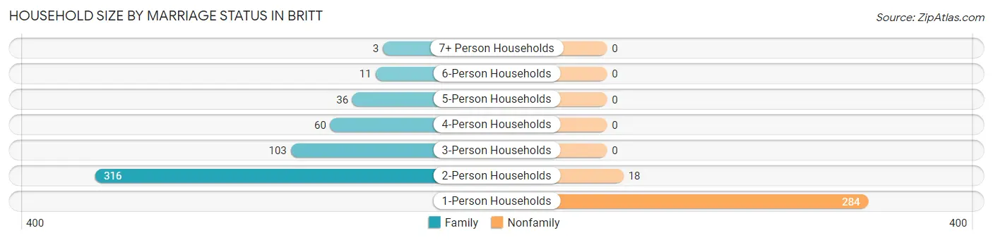 Household Size by Marriage Status in Britt