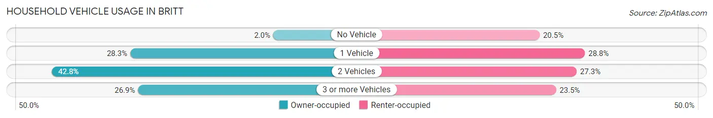 Household Vehicle Usage in Britt
