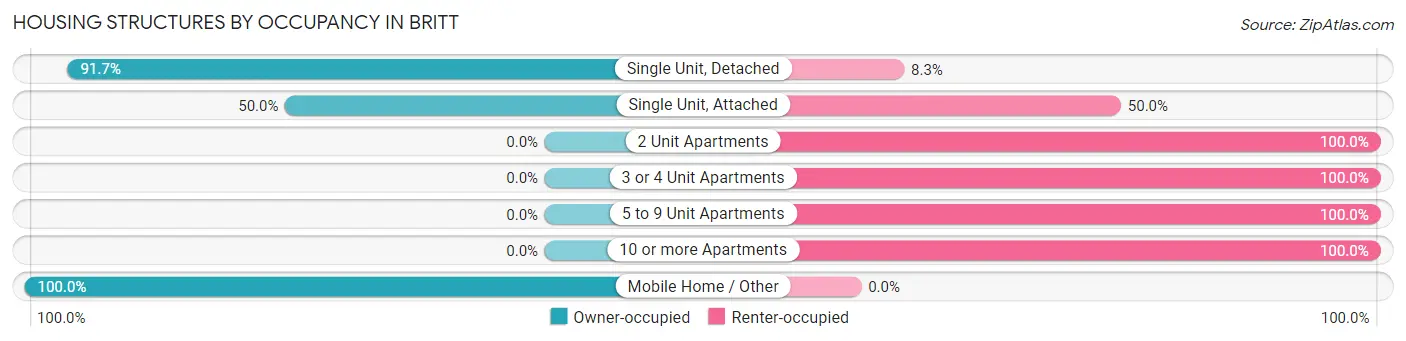 Housing Structures by Occupancy in Britt
