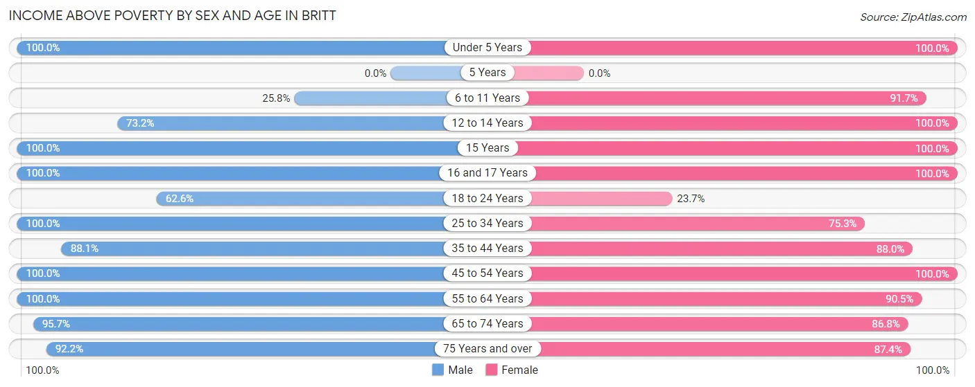 Income Above Poverty by Sex and Age in Britt