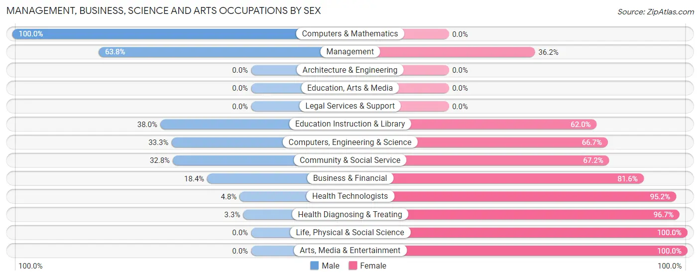 Management, Business, Science and Arts Occupations by Sex in Britt