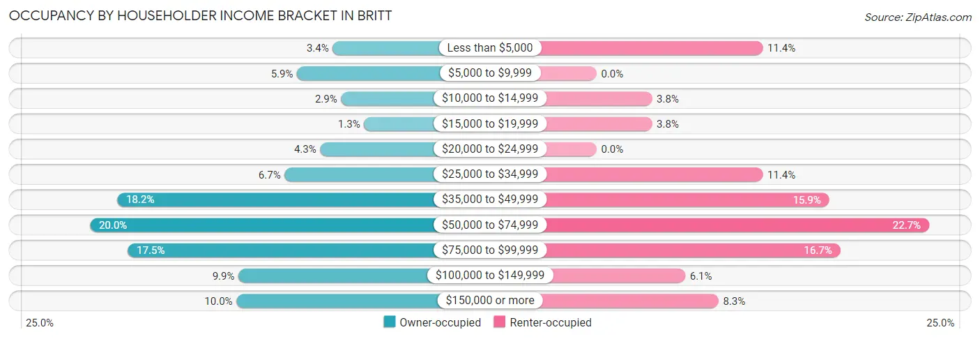 Occupancy by Householder Income Bracket in Britt