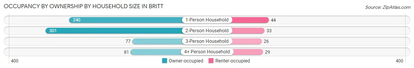 Occupancy by Ownership by Household Size in Britt