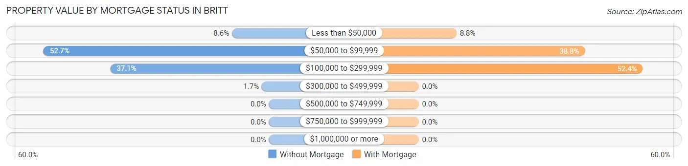 Property Value by Mortgage Status in Britt