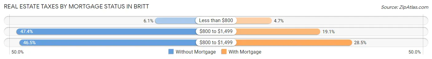 Real Estate Taxes by Mortgage Status in Britt