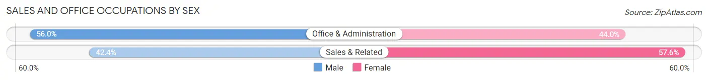 Sales and Office Occupations by Sex in Britt