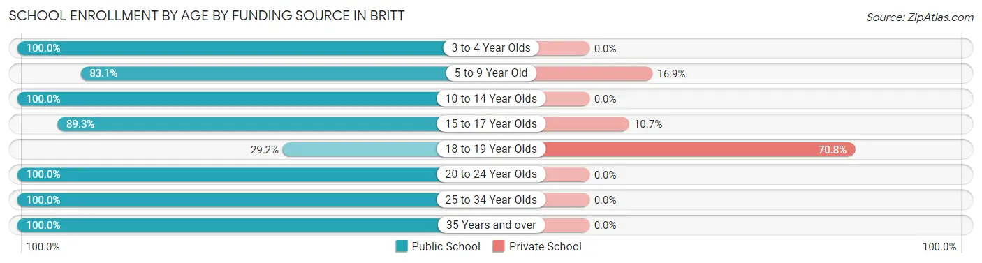 School Enrollment by Age by Funding Source in Britt