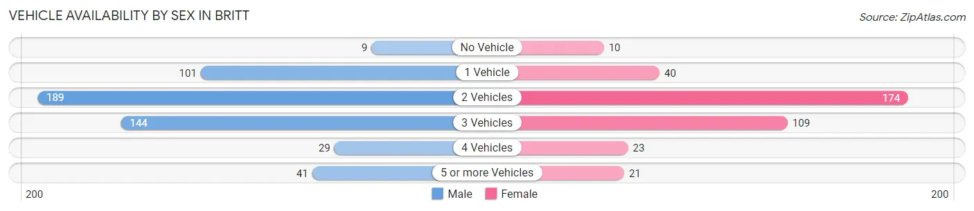 Vehicle Availability by Sex in Britt