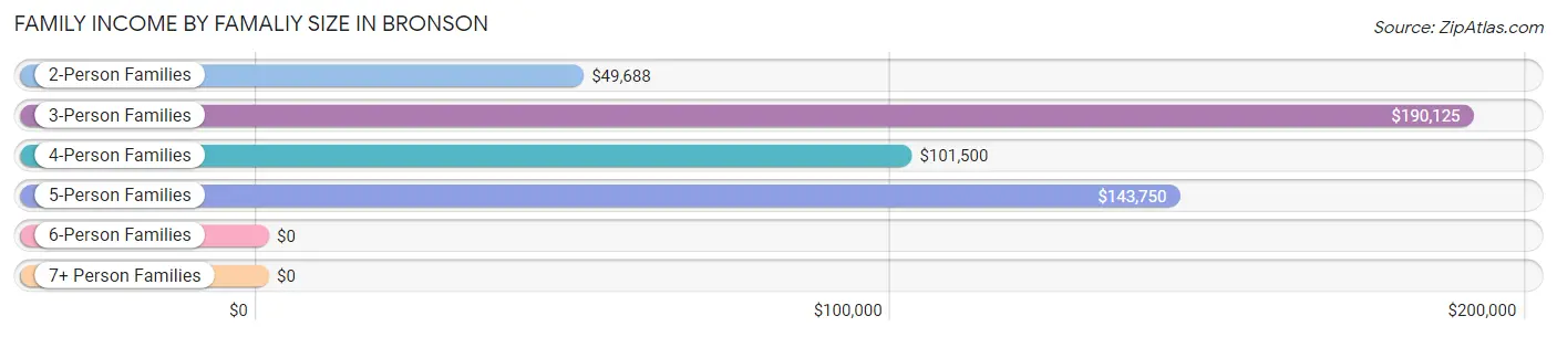 Family Income by Famaliy Size in Bronson