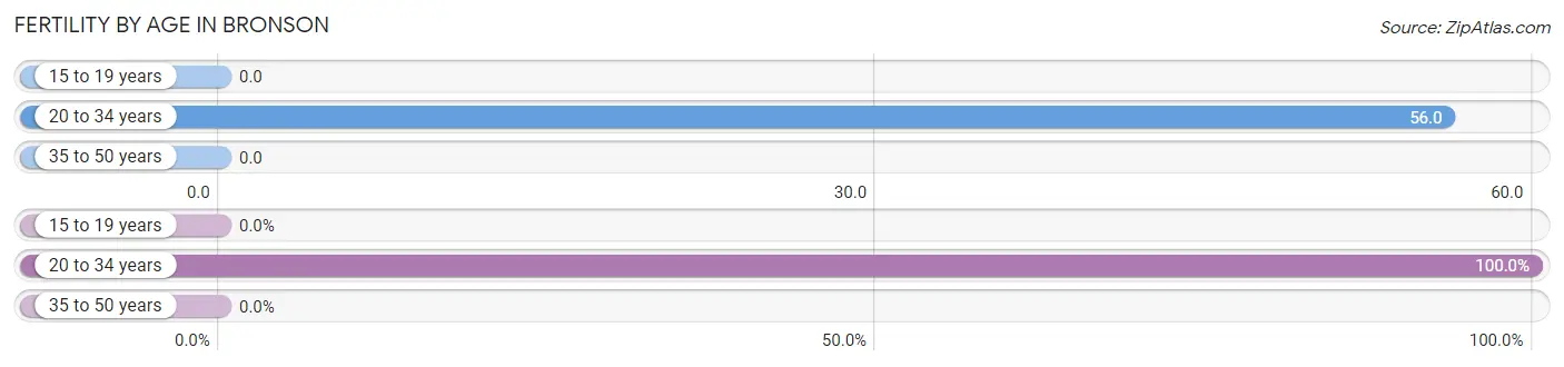 Female Fertility by Age in Bronson