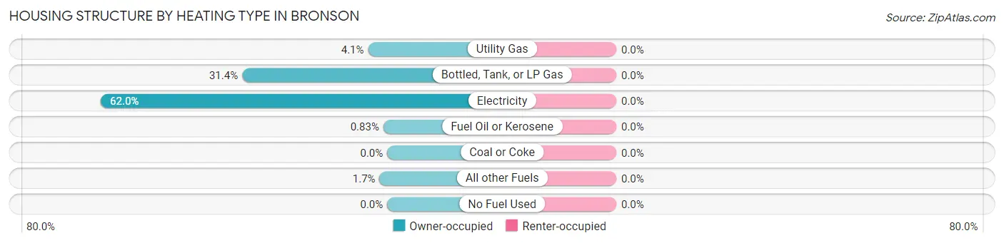 Housing Structure by Heating Type in Bronson