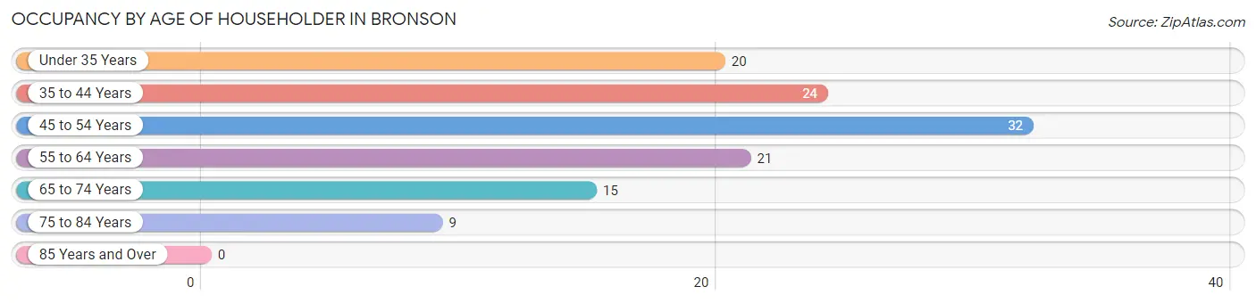 Occupancy by Age of Householder in Bronson