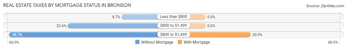 Real Estate Taxes by Mortgage Status in Bronson