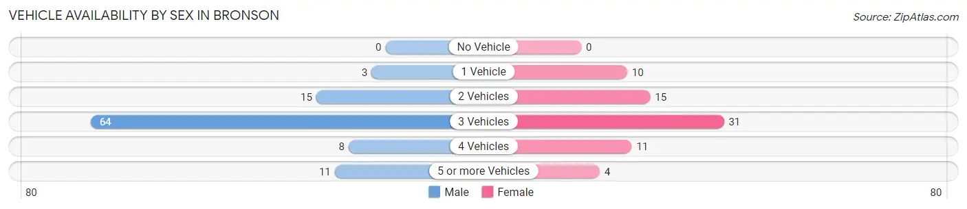 Vehicle Availability by Sex in Bronson
