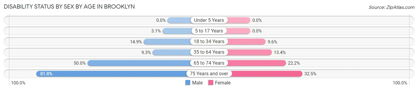 Disability Status by Sex by Age in Brooklyn