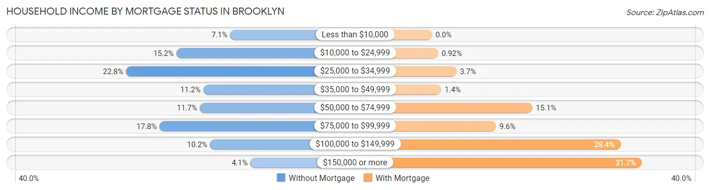 Household Income by Mortgage Status in Brooklyn