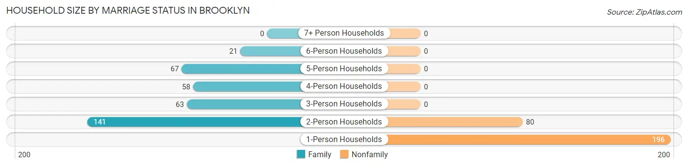Household Size by Marriage Status in Brooklyn