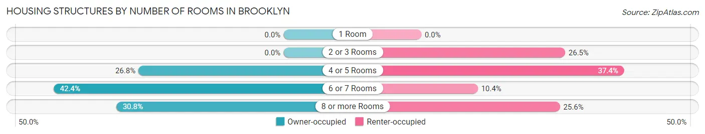 Housing Structures by Number of Rooms in Brooklyn