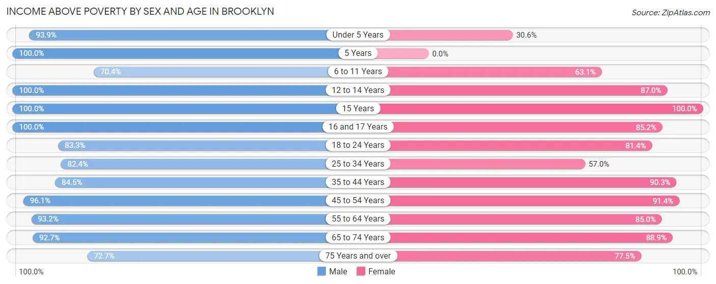 Income Above Poverty by Sex and Age in Brooklyn