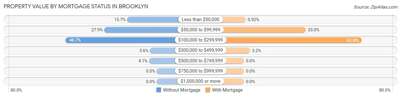 Property Value by Mortgage Status in Brooklyn